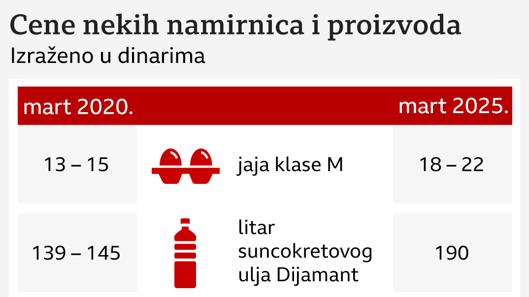 cene namirnica i proizvoda, cene hrane u Srbiji
