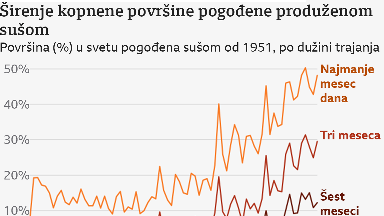 Grafikon koji pokazuje porast procenta suša u svetu. 