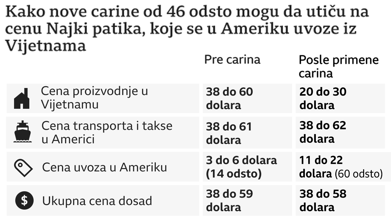 Grafika koja pokazuje koliko bi mogle da poskupe patike kompanije Najki posle uvođenja carina