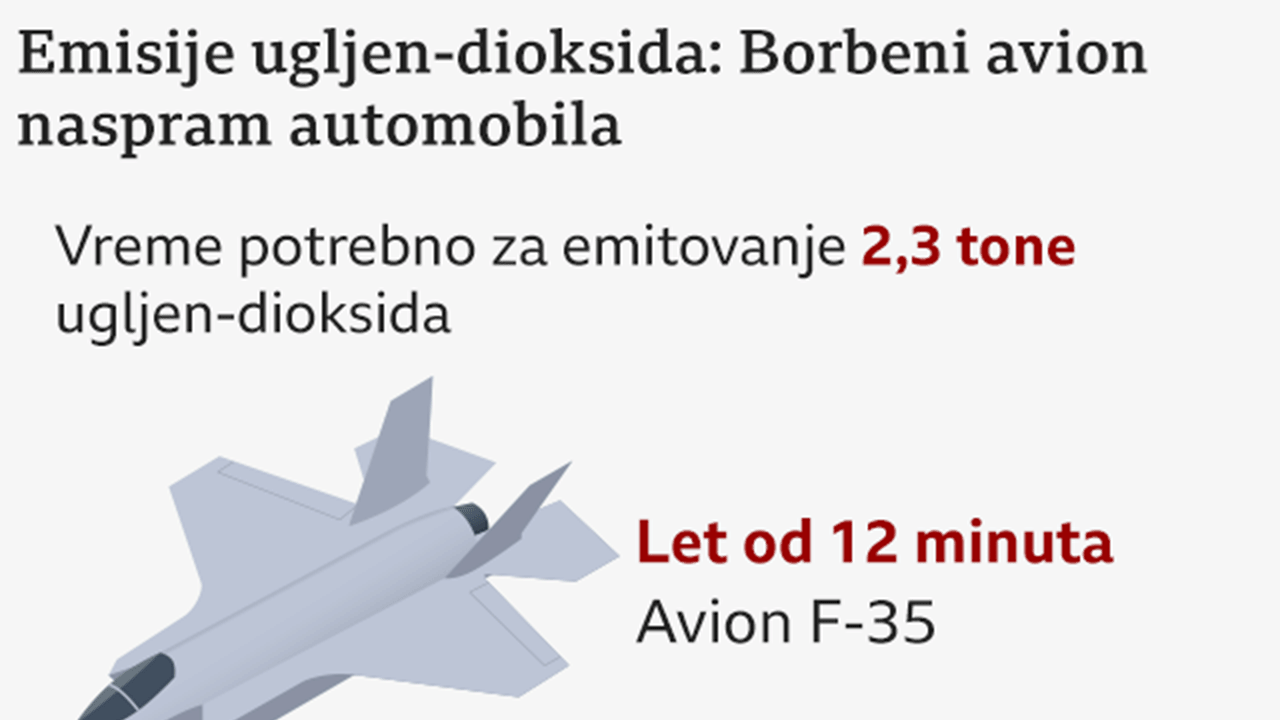 Grafičko poređenje emisija borbenog aviona i automobila