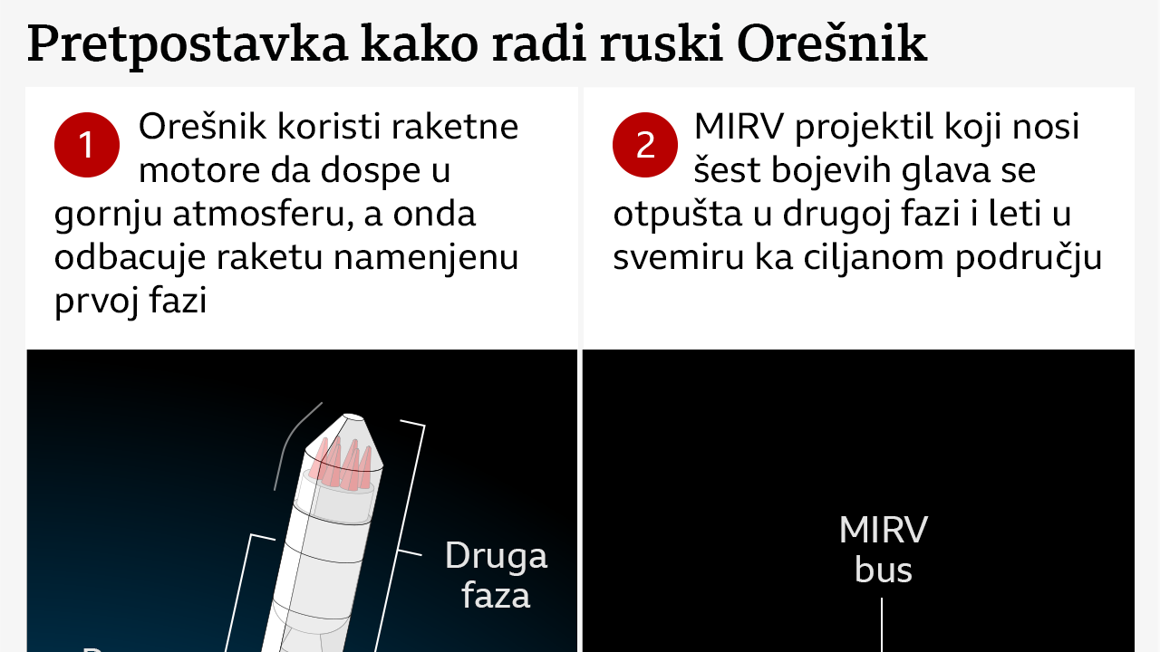 kako radi balistička raketa orešnik, raketa orešnik