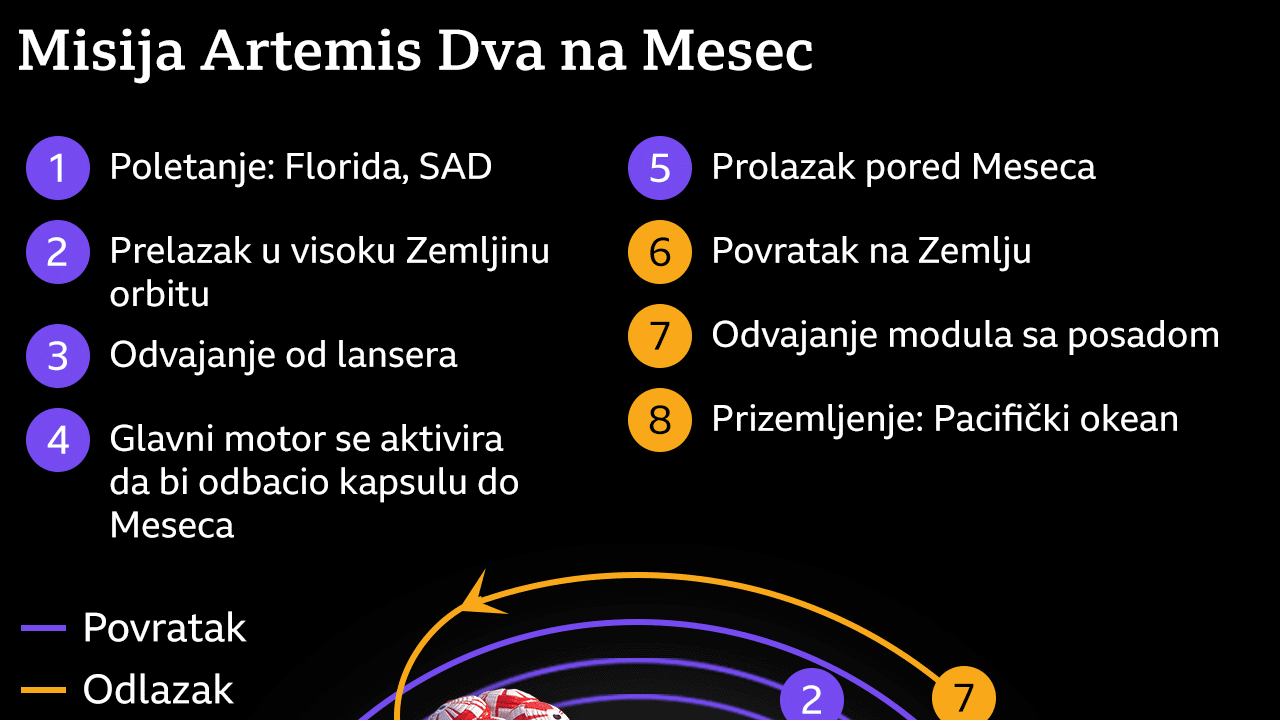 nasina misija artemida dva, artemis dva, misija na mesec, astronauti lete na mesec, američka posada misije ka mesecu